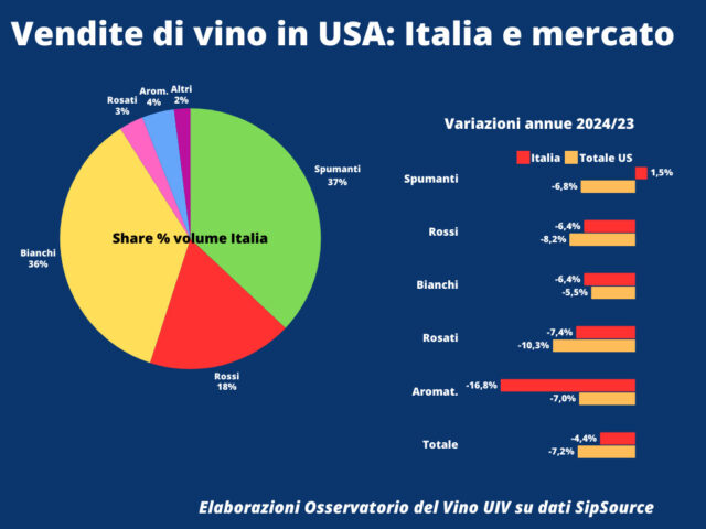 Unione Italiana Vini: nel 2024 export in Usa in calo, si temono adesso i dazi minacciata da Trump